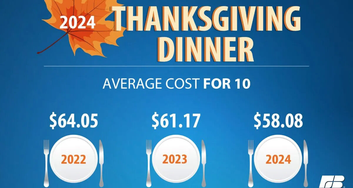 Cost of Thanksgiving Dinner declines – remains higher than pre-pandemic levels