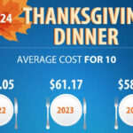 Cost of Thanksgiving Dinner declines – remains higher than pre-pandemic levels