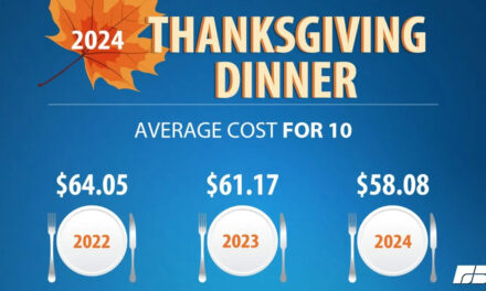 Cost of Thanksgiving Dinner declines – remains higher than pre-pandemic levels