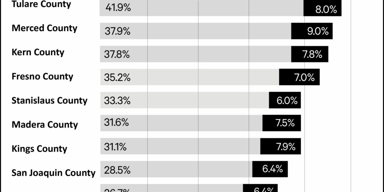 Senior population growth in the San Joaquin Valley outpaces available specialists, care resources