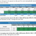 DP City Council approves refuse rate increase